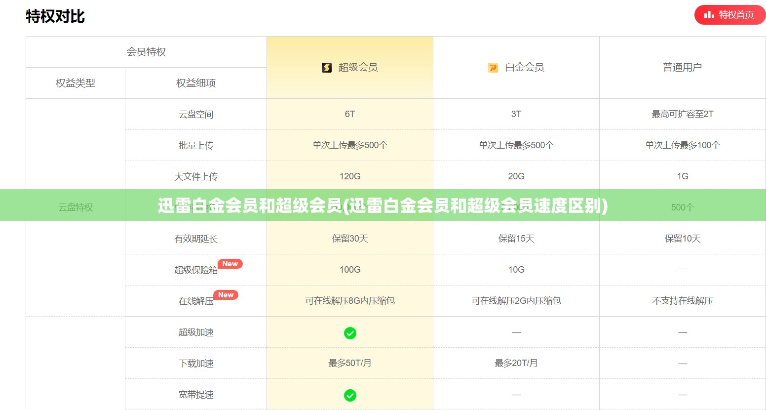 迅雷白金会员和超级会员(迅雷白金会员和超级会员速度区别)
