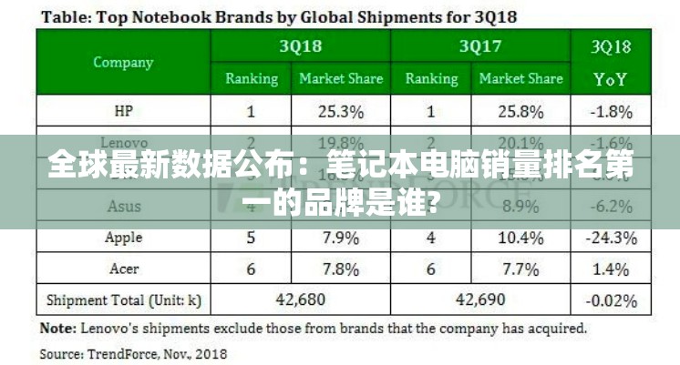 全球最新数据公布：笔记本电脑销量排名第一的品牌是谁?