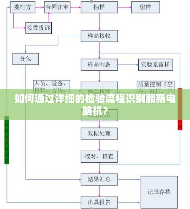 如何通过详细的检验流程识别翻新电脑机？